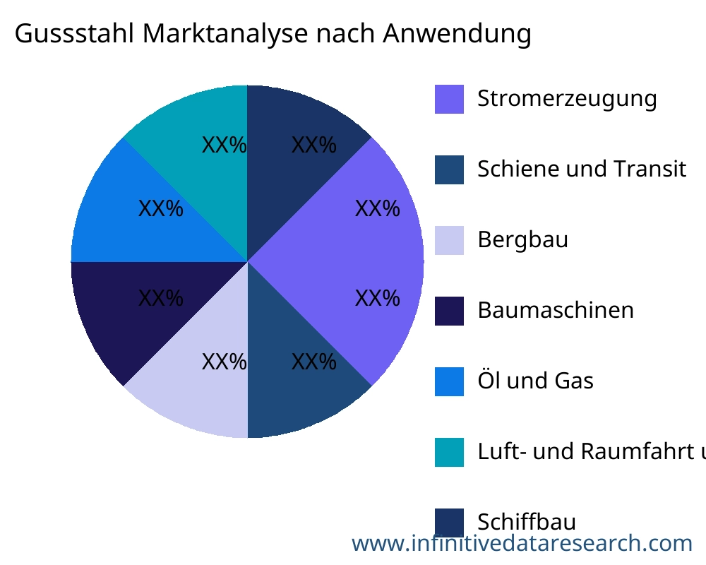 Gussstahl Markt nach Anwendung - Infinitive Data Research