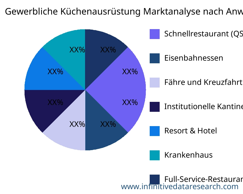 Gewerbliche Küchenausrüstung Markt nach Anwendung - Infinitive Data Research