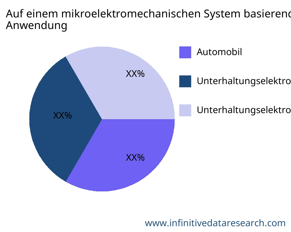 Auf einem mikroelektromechanischen System basierender Beschleunigungsmesser Markt nach Anwendung - Infinitive Data Research