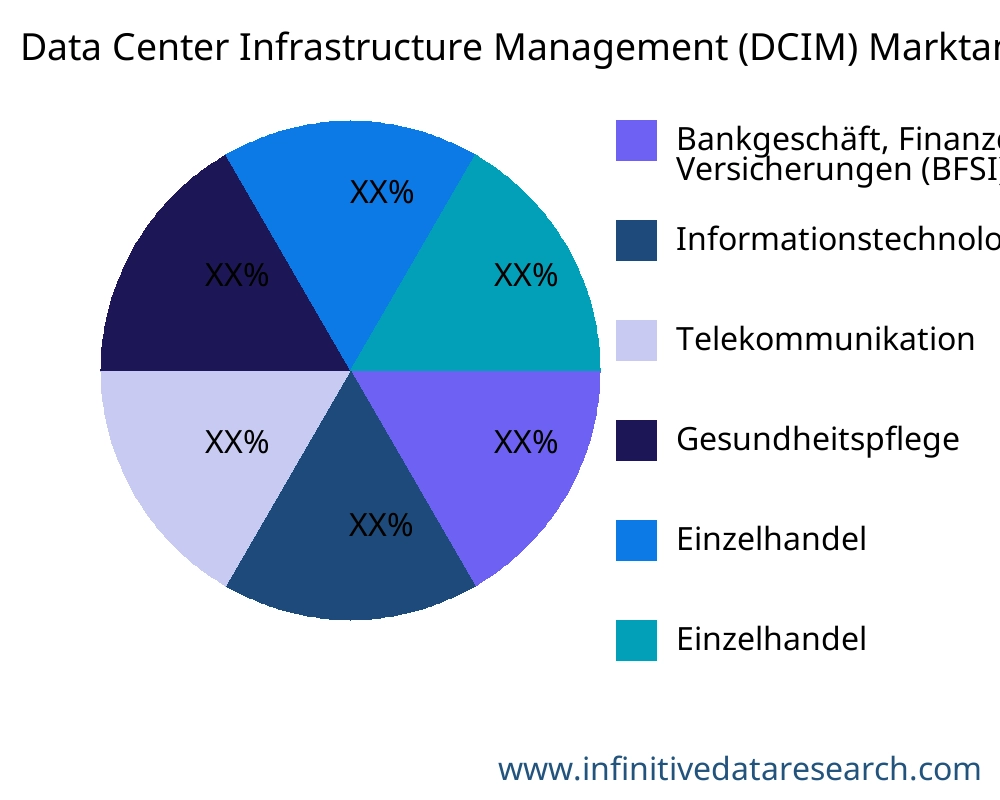 Data Center Infrastructure Management (DCIM) Markt nach Anwendung - Infinitive Data Research