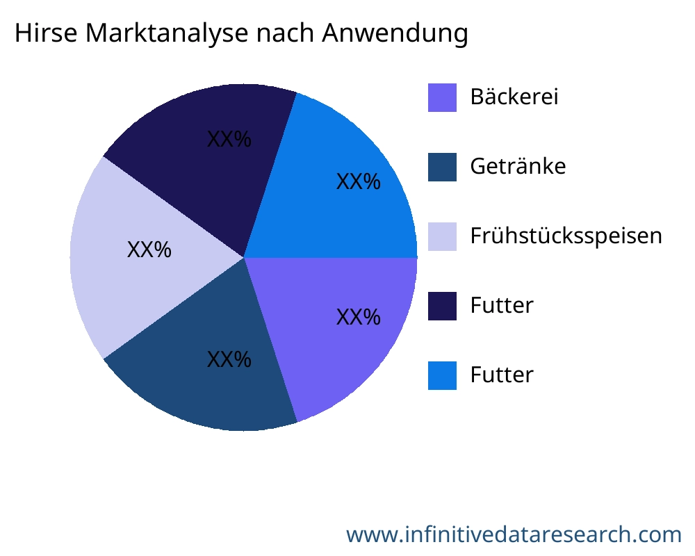 Hirse Markt nach Anwendung - Infinitive Data Research