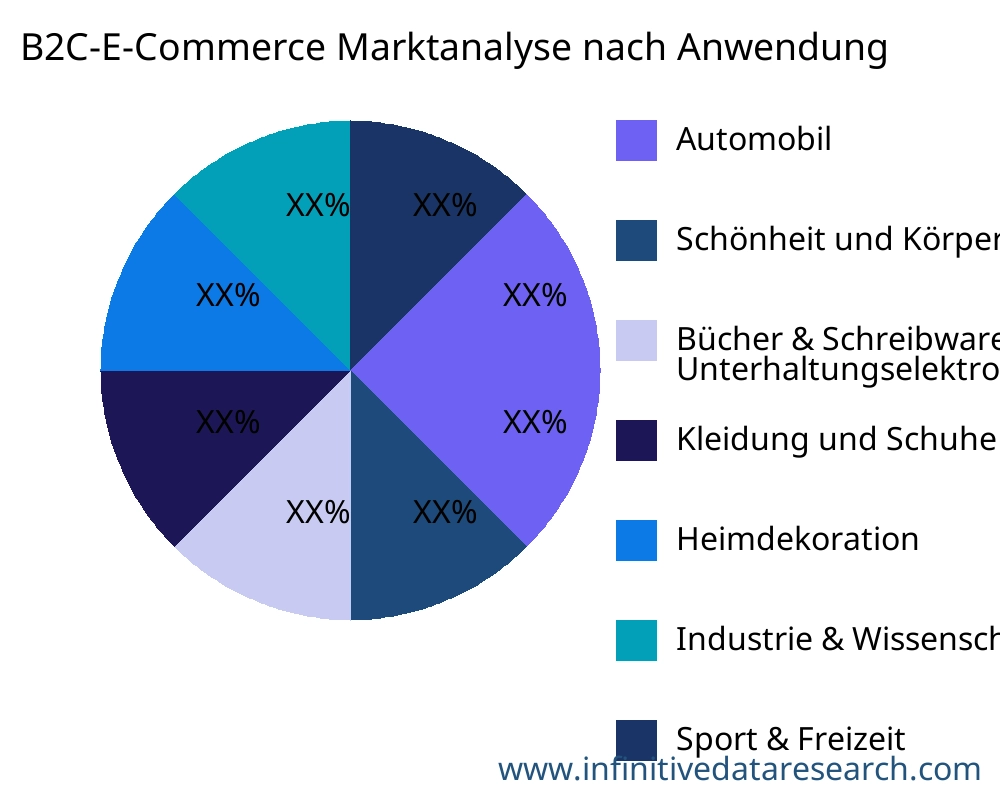 B2C-E-Commerce Markt nach Anwendung - Infinitive Data Research