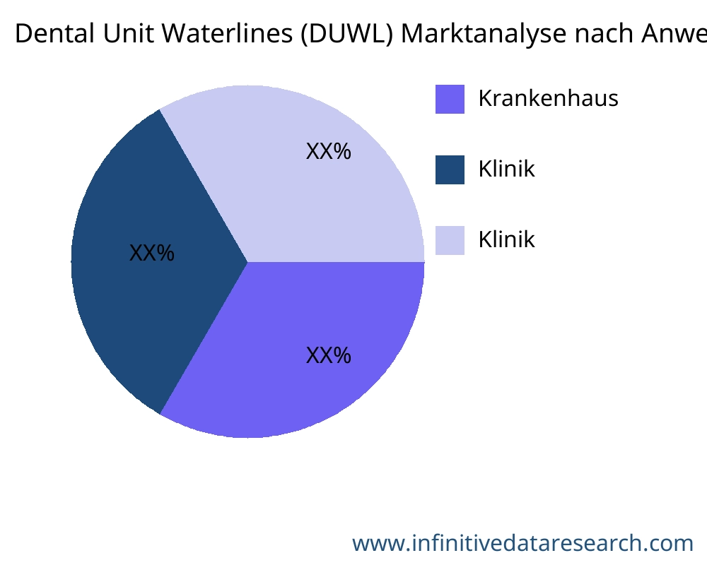 Dental Unit Waterlines (DUWL) Markt nach Anwendung - Infinitive Data Research