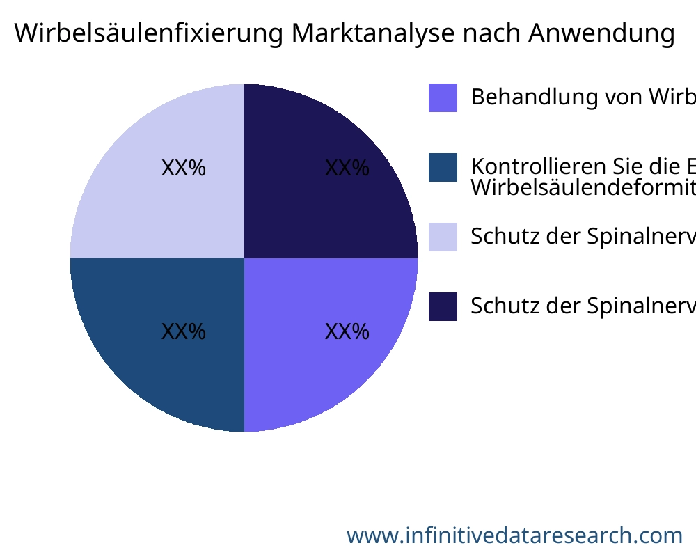 Wirbelsäulenfixierung Markt nach Anwendung - Infinitive Data Research