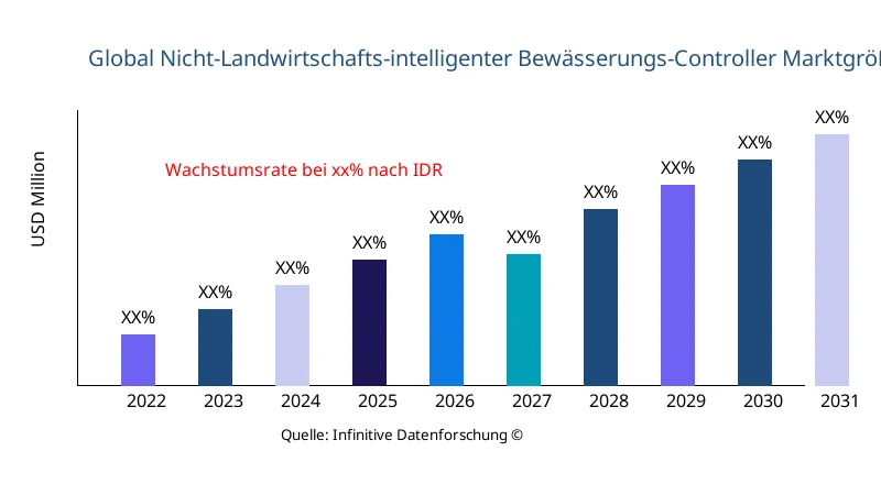 Nicht-Landwirtschafts-intelligenter Bewässerungs-Controller Marktgröße und -umfang - Infinitive Data Research Nicht-Landwirtschafts-intelligenter Bewässerungs-Controller Marktgröße und -umfang - Infinitive Data Research
