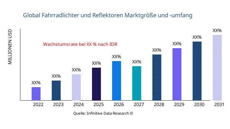 Fahrradlichter und Reflektoren Marktgröße und Umfang - Infinitive Data Research