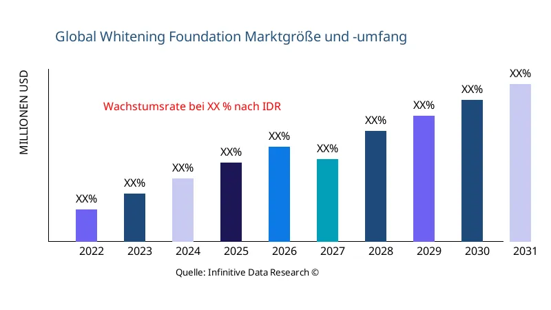 Whitening Foundation Marktgröße und Umfang - Infinitive Data Research