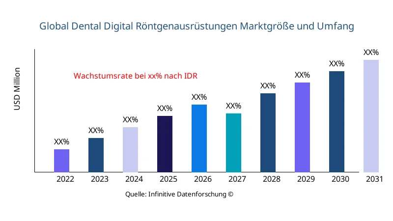 Dental Digital Röntgenausrüstungen Marktgröße und -umfang - Infinitive Data Research