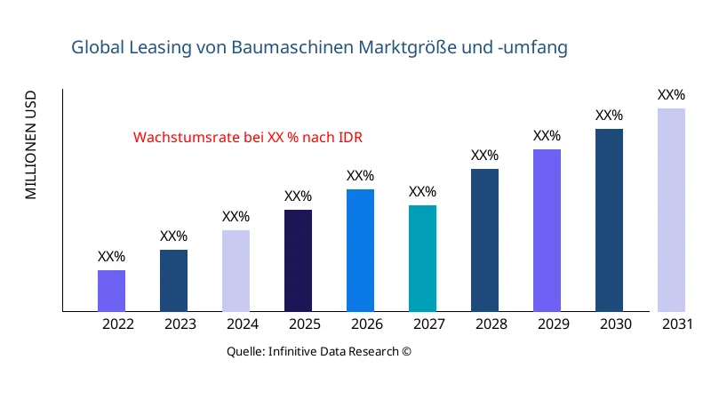 Leasing von Baumaschinen Marktgröße und Umfang - Infinitive Data Research