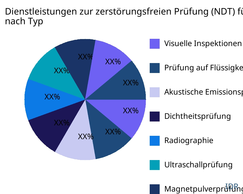 Dienstleistungen zur zerstörungsfreien Prüfung (NDT) für die Luft- und Raumfahrt Markt nach Produkttyp - Infinitive Data Research