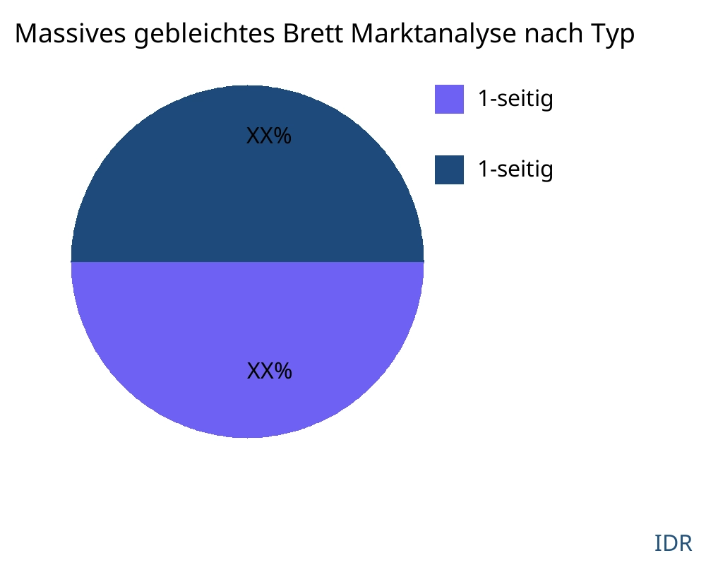 Massives gebleichtes Brett Markt nach Produkttyp - Infinitive Data Research
