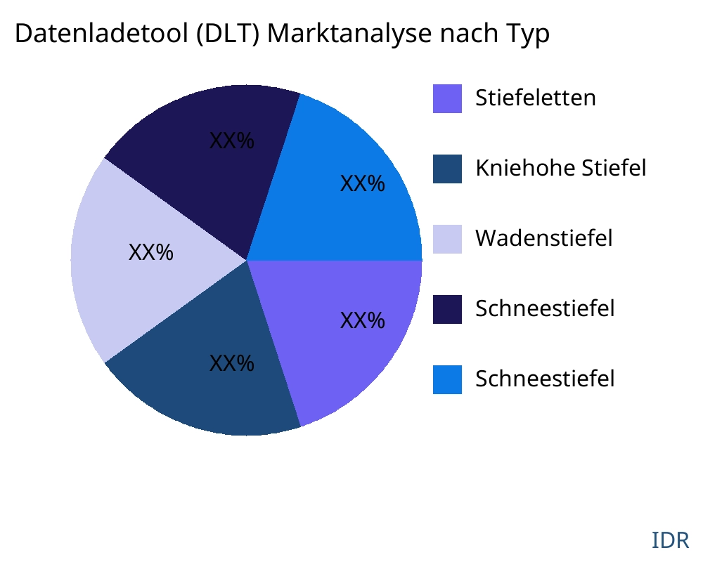 Datenladetool (DLT) Markt nach Produkttyp - Infinitive Data Research