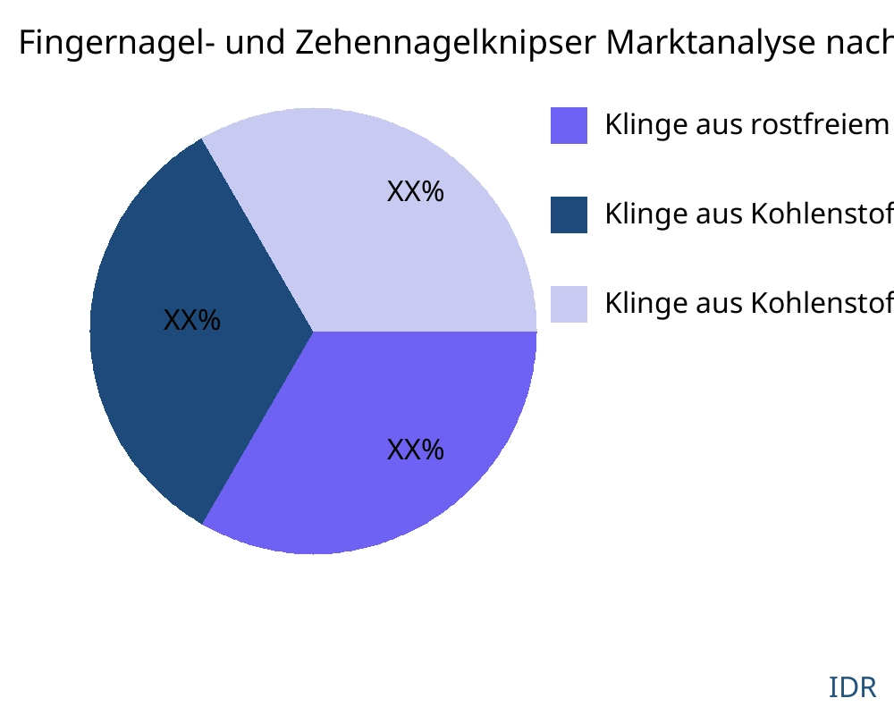 Fingernagel- und Zehennagelknipser Markt nach Produkttyp - Infinitive Data Research