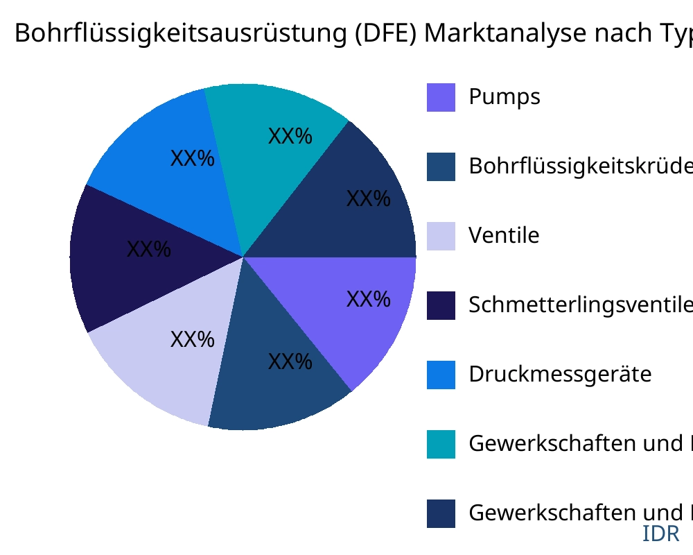 Bohrflüssigkeitsausrüstung (DFE) Markt nach Produkttyp - Infinitive Data Research Bohrflüssigkeitsausrüstung (DFE) Markt nach Produkttyp - Infinitive Data Research