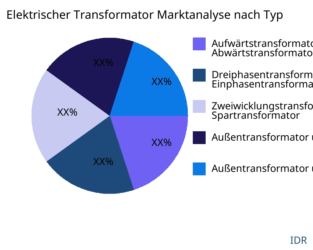 Elektrischer Transformator Markt nach Produkttyp - Infinitive Data Research