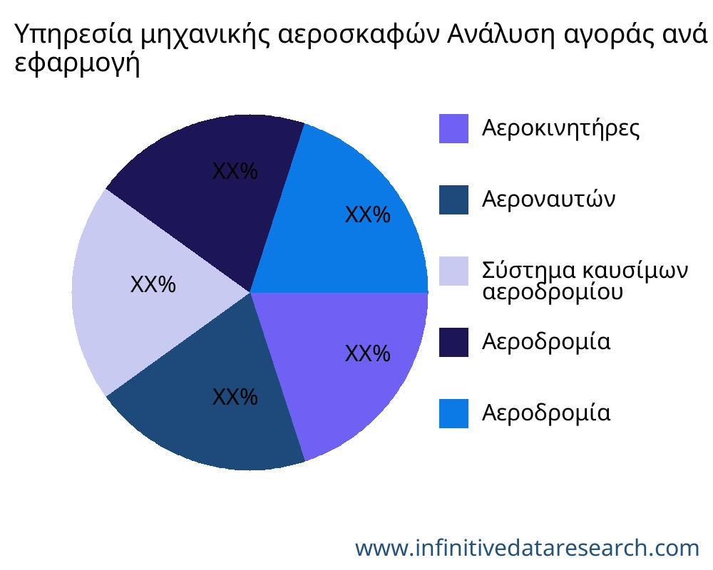 Υπηρεσία μηχανικής αεροσκαφών αγορά ανά εφαρμογή - Infinitive Data Research