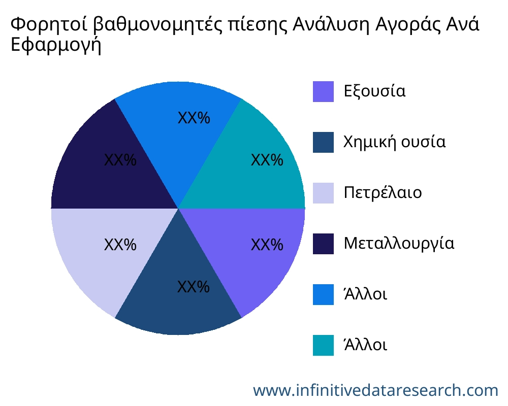 Φορητοί βαθμονομητές πίεσης αγορά ανά εφαρμογή - Infinitive Data Research