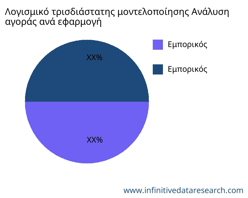 Λογισμικό τρισδιάστατης μοντελοποίησης αγορά ανά εφαρμογή - Infinitive Data Research Λογισμικό τρισδιάστατης μοντελοποίησης αγορά ανά εφαρμογή - Infinitive Data Research