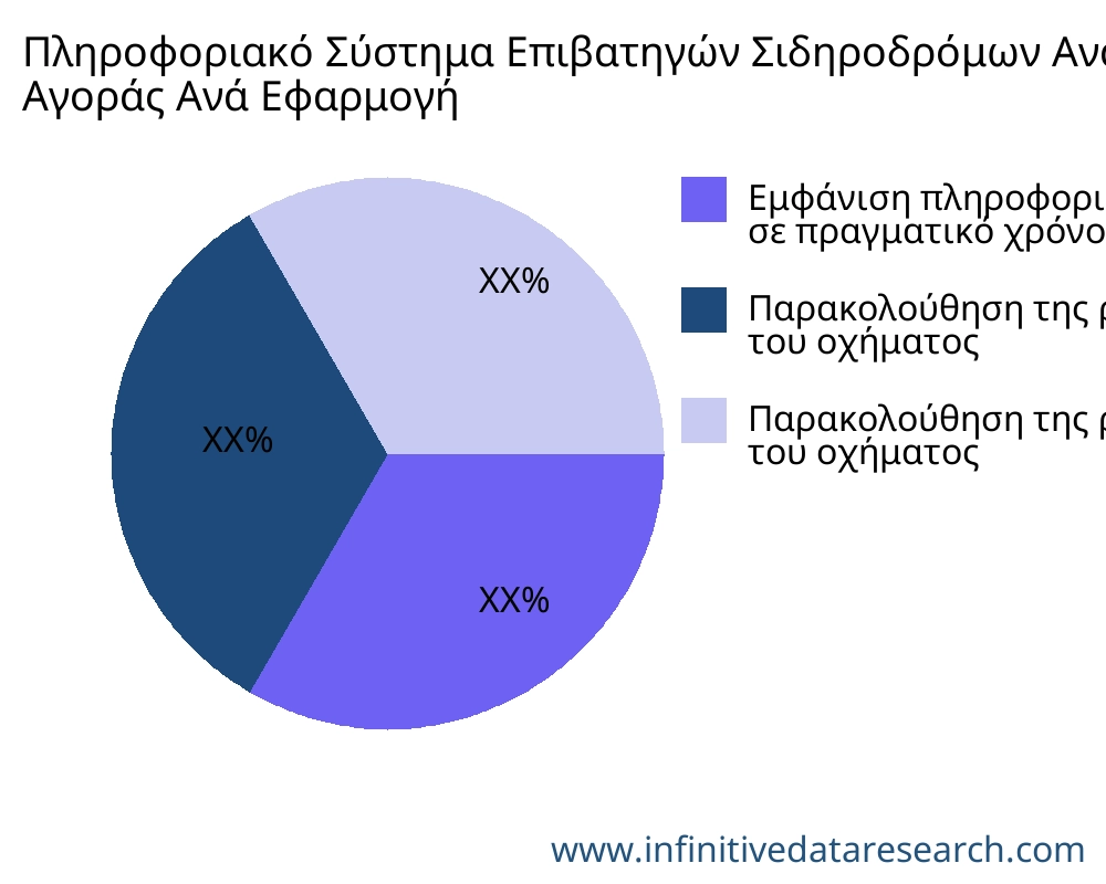 Πληροφοριακό Σύστημα Επιβατηγών Σιδηροδρόμων αγορά ανά εφαρμογή - Infinitive Data Research