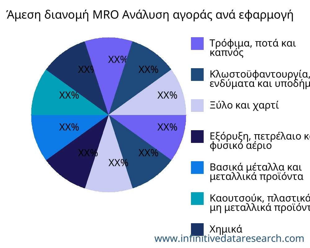 Άμεση διανομή MRO αγορά ανά εφαρμογή - Infinitive Data Research