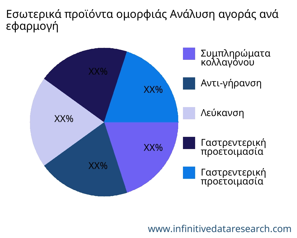 Εσωτερικά προϊόντα ομορφιάς αγορά ανά εφαρμογή - Infinitive Data Research