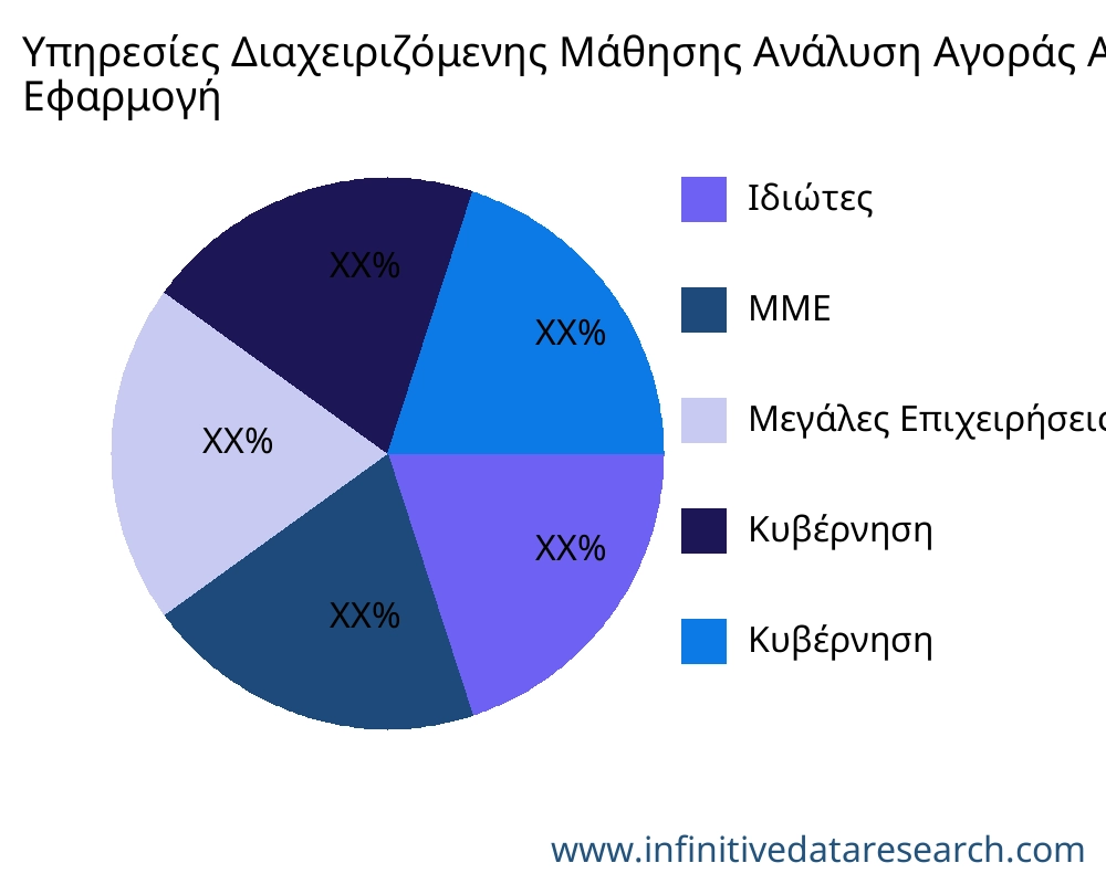 Υπηρεσίες Διαχειριζόμενης Μάθησης αγορά ανά εφαρμογή - Infinitive Data Research