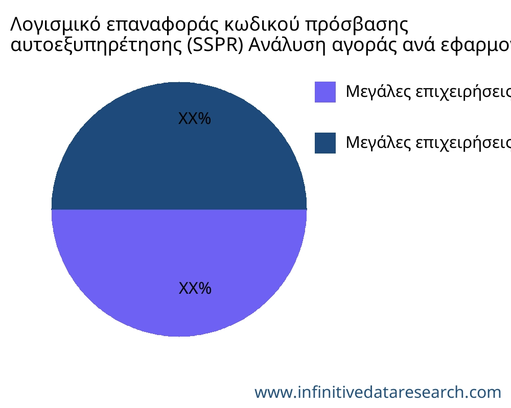 Λογισμικό επαναφοράς κωδικού πρόσβασης αυτοεξυπηρέτησης (SSPR) αγορά ανά εφαρμογή - Infinitive Data Research