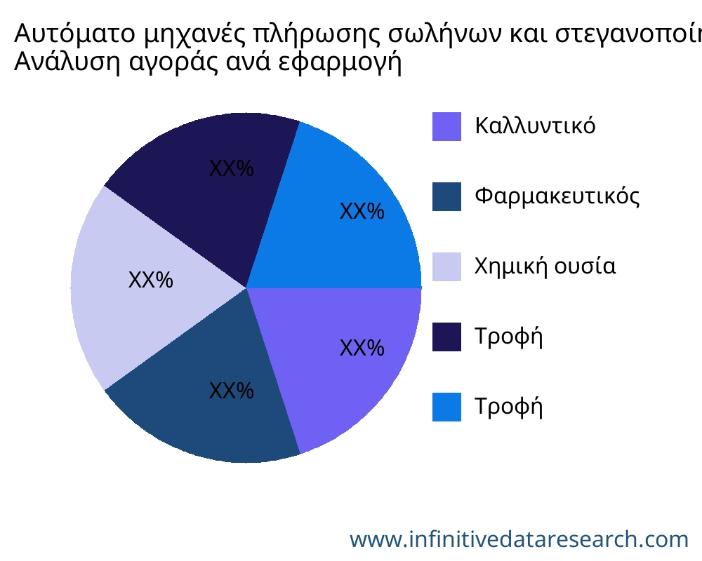 Αυτόματο μηχανές πλήρωσης σωλήνων και στεγανοποίησης αγορά ανά εφαρμογή - Infinitive Data Research