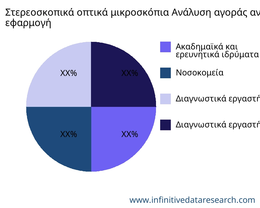Στερεοσκοπικά οπτικά μικροσκόπια αγορά ανά εφαρμογή - Infinitive Data Research
