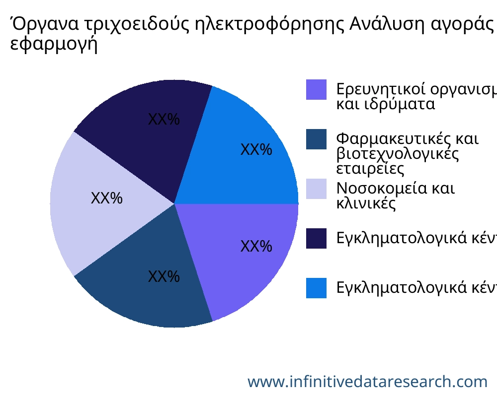 Όργανα τριχοειδούς ηλεκτροφόρησης αγορά ανά εφαρμογή - Infinitive Data Research