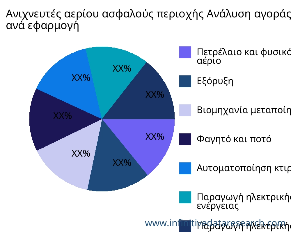 Ανιχνευτές αερίου ασφαλούς περιοχής αγορά ανά εφαρμογή - Infinitive Data Research Ανιχνευτές αερίου ασφαλούς περιοχής αγορά ανά εφαρμογή - Infinitive Data Research