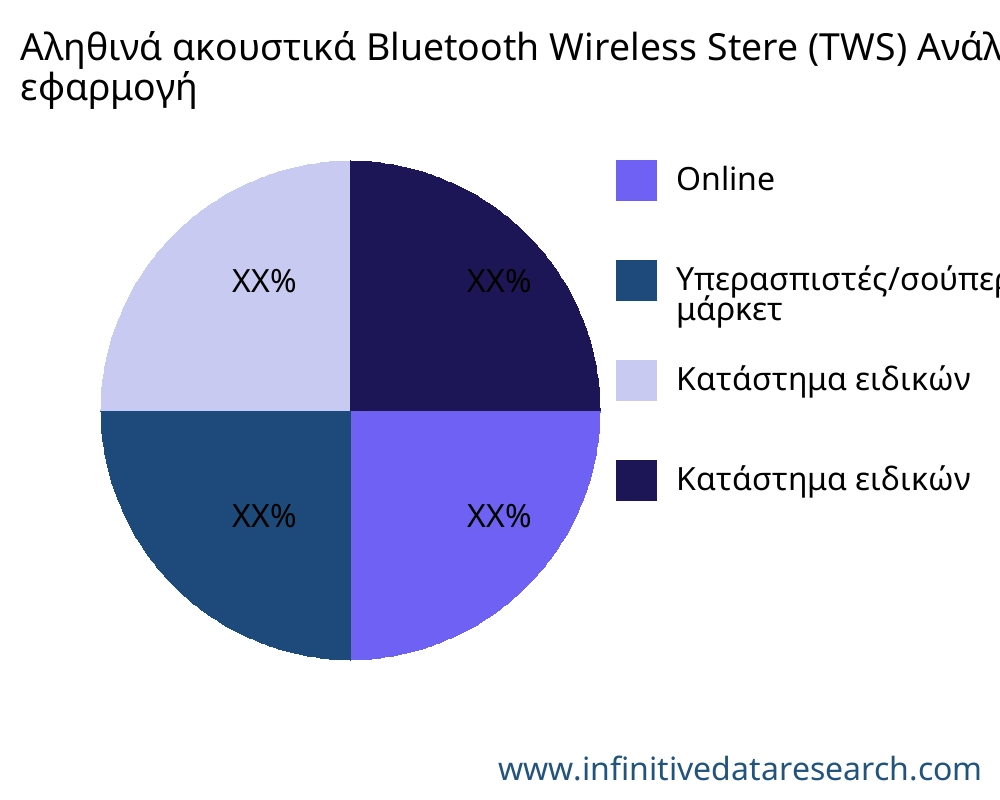 Αληθινά ακουστικά Bluetooth Wireless Stere (TWS) αγορά ανά εφαρμογή - Infinitive Data Research