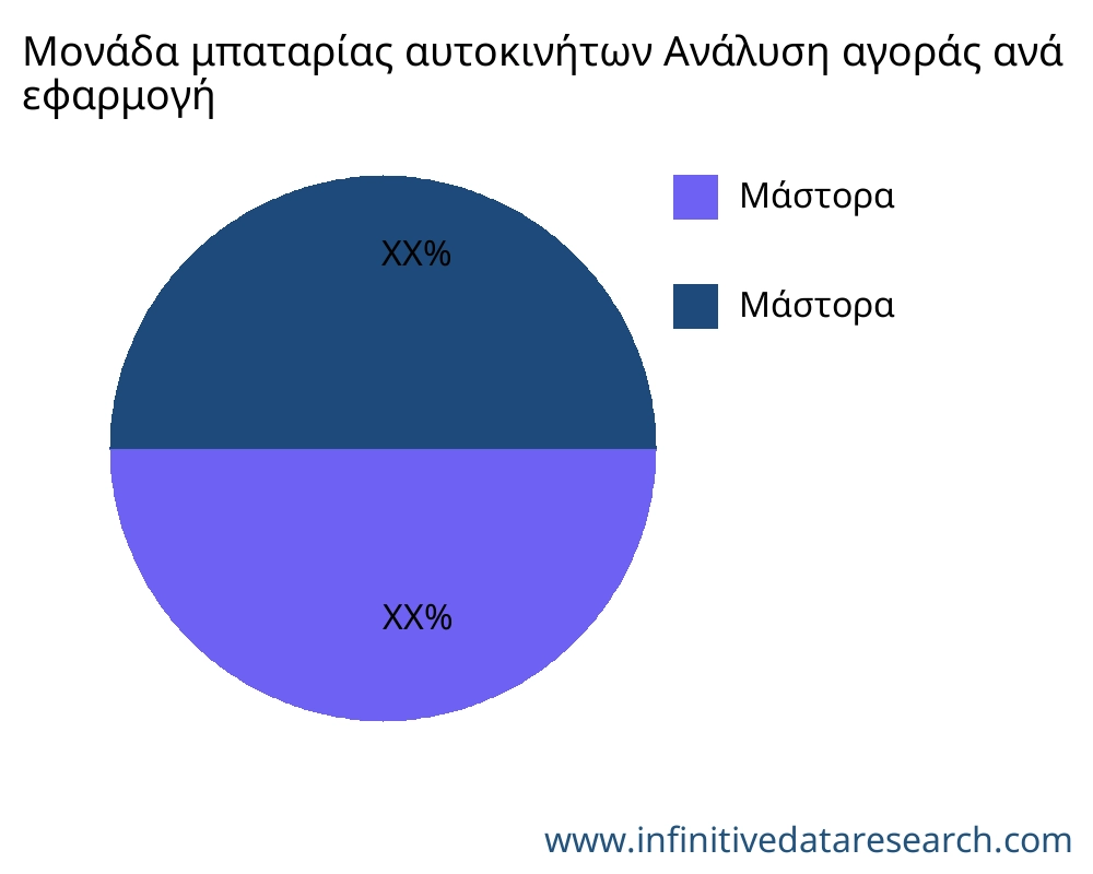 Μονάδα μπαταρίας αυτοκινήτων αγορά ανά εφαρμογή - Infinitive Data Research Μονάδα μπαταρίας αυτοκινήτων αγορά ανά εφαρμογή - Infinitive Data Research
