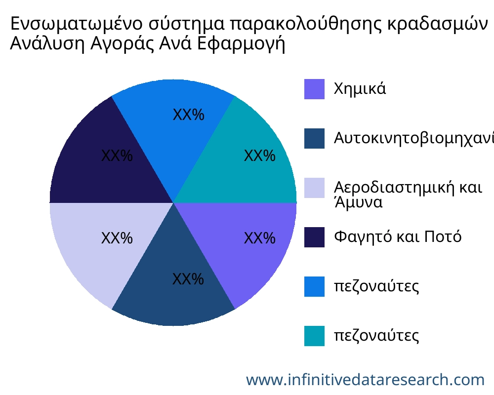 Ενσωματωμένο σύστημα παρακολούθησης κραδασμών αγορά ανά εφαρμογή - Infinitive Data Research