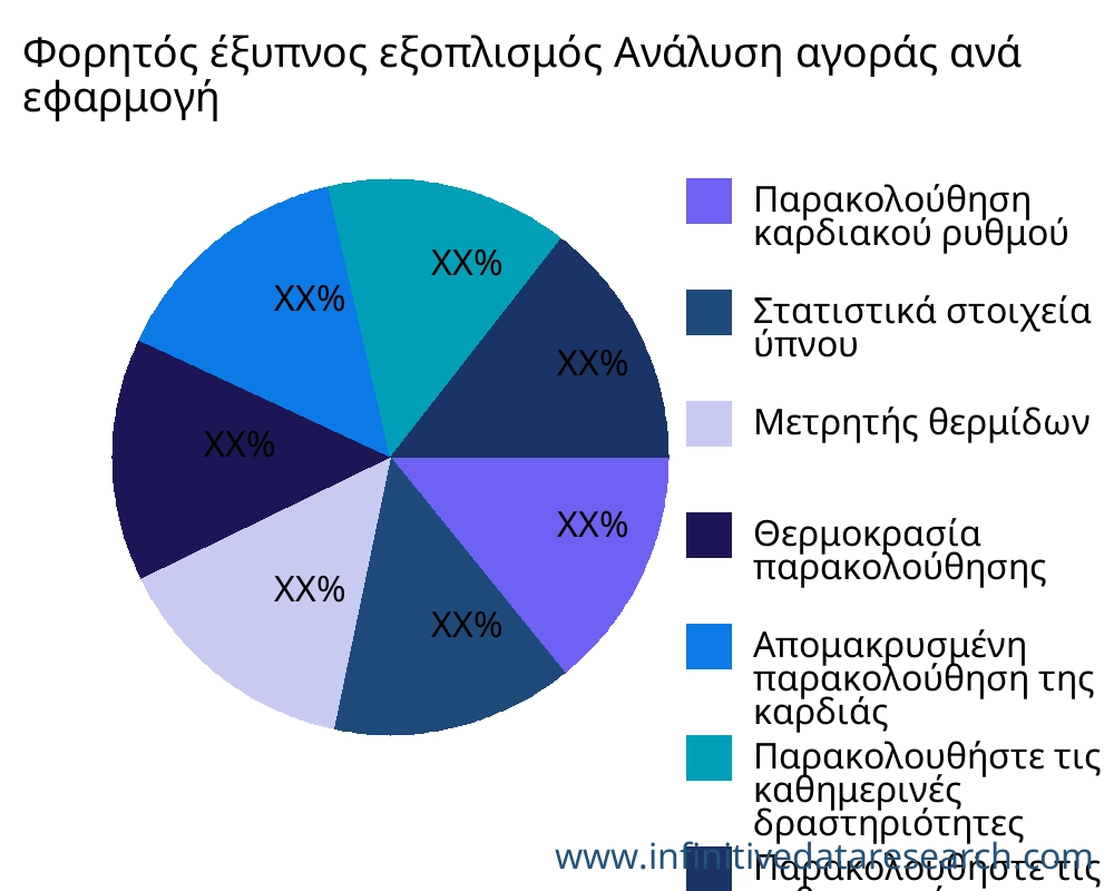Φορητός έξυπνος εξοπλισμός αγορά ανά εφαρμογή - Infinitive Data Research Φορητός έξυπνος εξοπλισμός αγορά ανά εφαρμογή - Infinitive Data Research