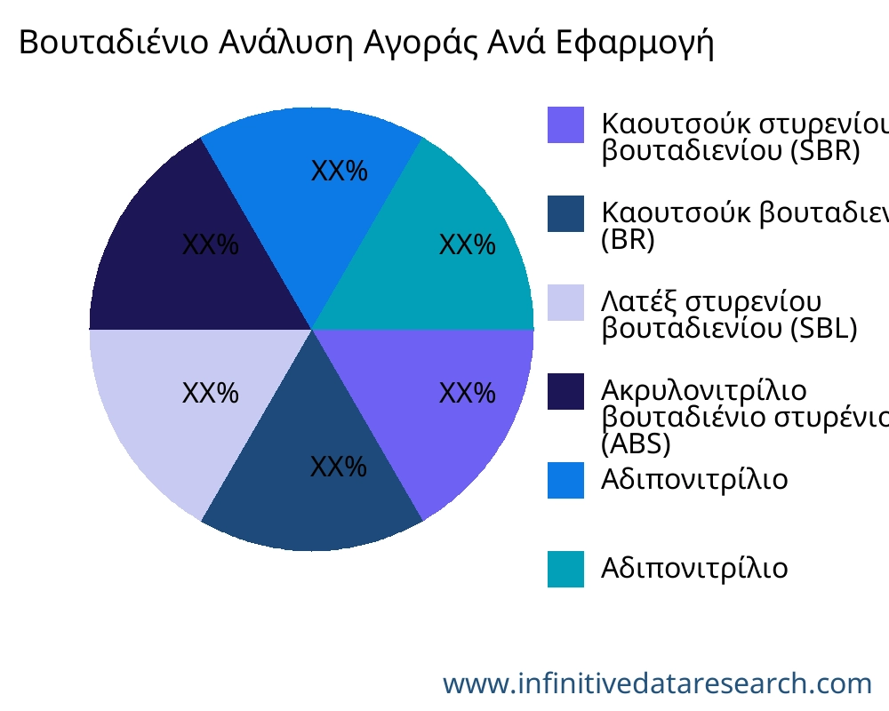 Βουταδιένιο αγορά ανά εφαρμογή - Infinitive Data Research