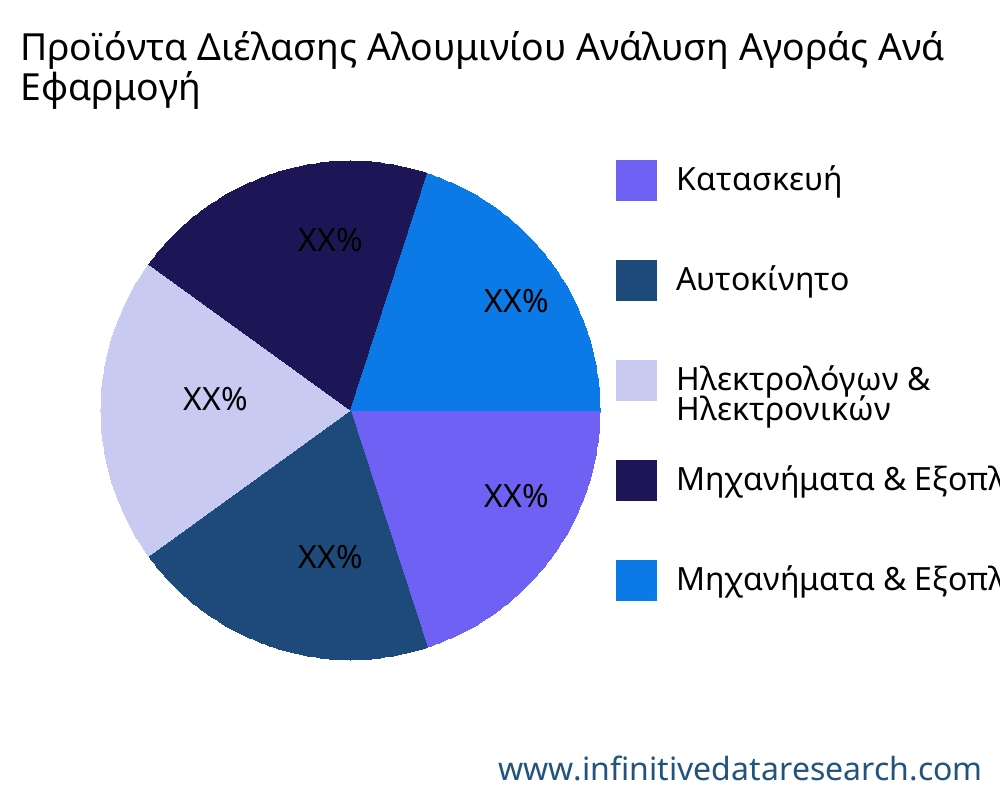 Προϊόντα Διέλασης Αλουμινίου αγορά ανά εφαρμογή - Infinitive Data Research