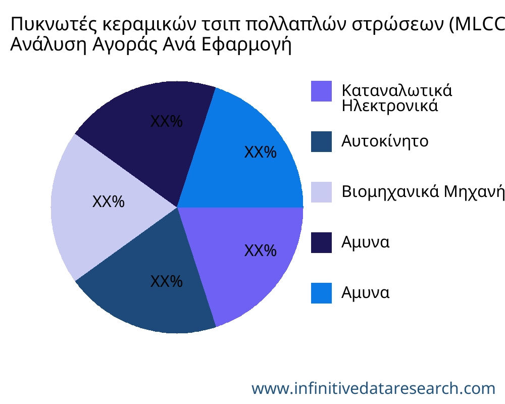Πυκνωτές κεραμικών τσιπ πολλαπλών στρώσεων (MLCC) αγορά ανά εφαρμογή - Infinitive Data Research