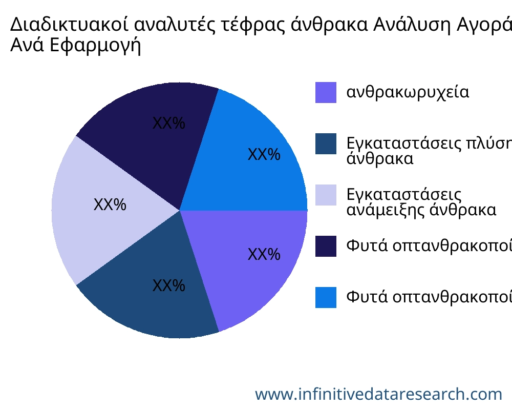 Διαδικτυακοί αναλυτές τέφρας άνθρακα αγορά ανά εφαρμογή - Infinitive Data Research