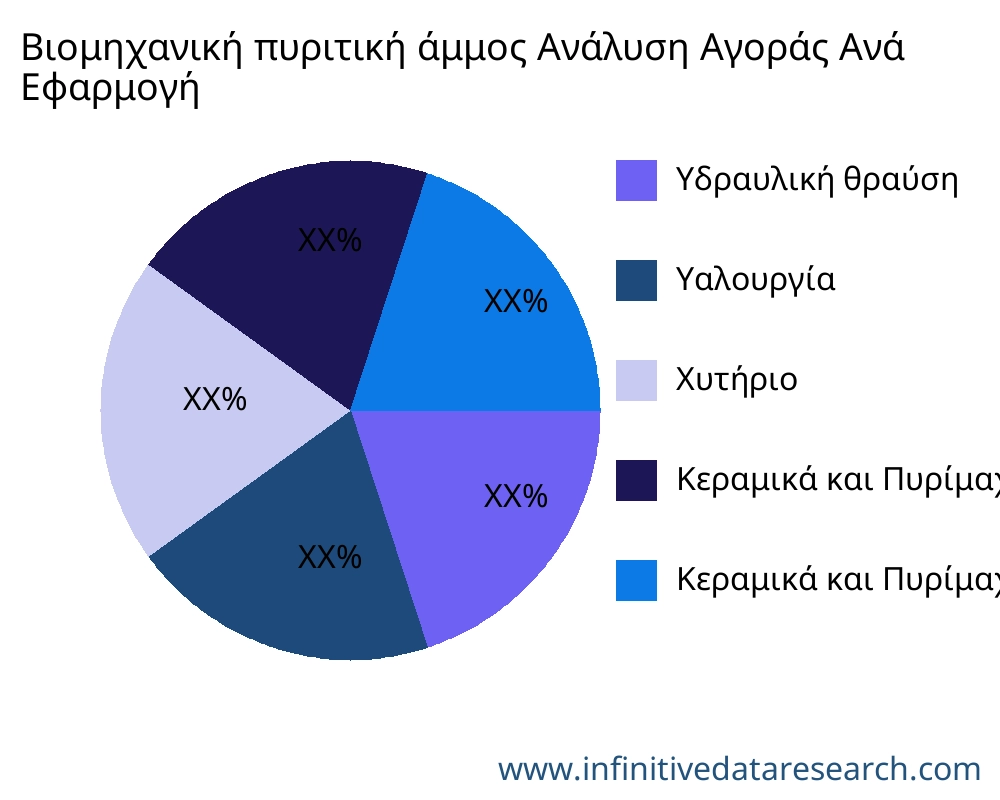 Βιομηχανική πυριτική άμμος αγορά ανά εφαρμογή - Infinitive Data Research
