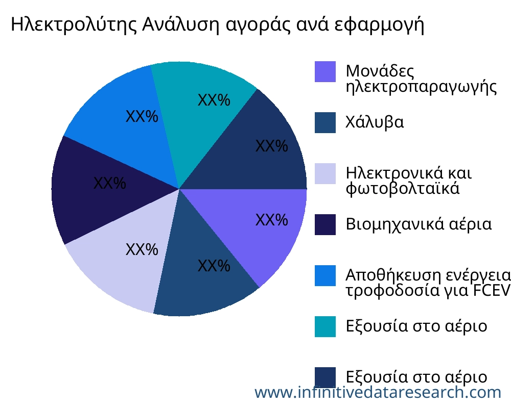 Ηλεκτρολύτης αγορά ανά εφαρμογή - Infinitive Data Research Ηλεκτρολύτης αγορά ανά εφαρμογή - Infinitive Data Research