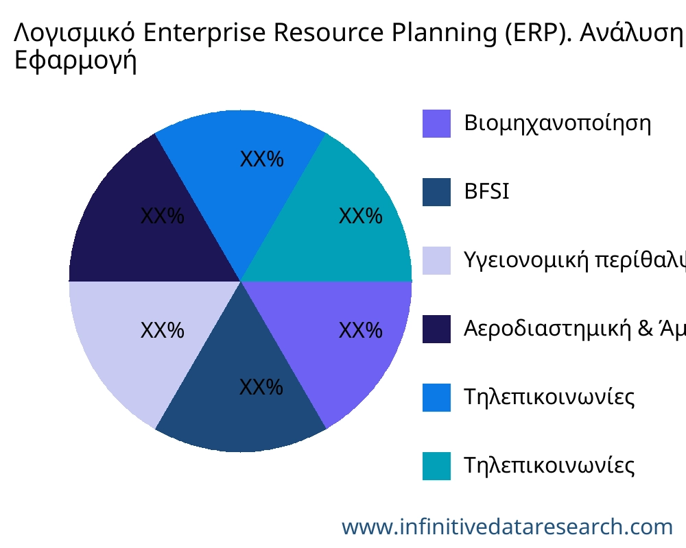Λογισμικό Enterprise Resource Planning (ERP). αγορά ανά εφαρμογή - Infinitive Data Research