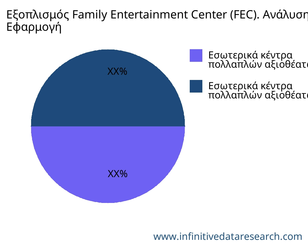 Εξοπλισμός Family Entertainment Center (FEC). αγορά ανά εφαρμογή - Infinitive Data Research