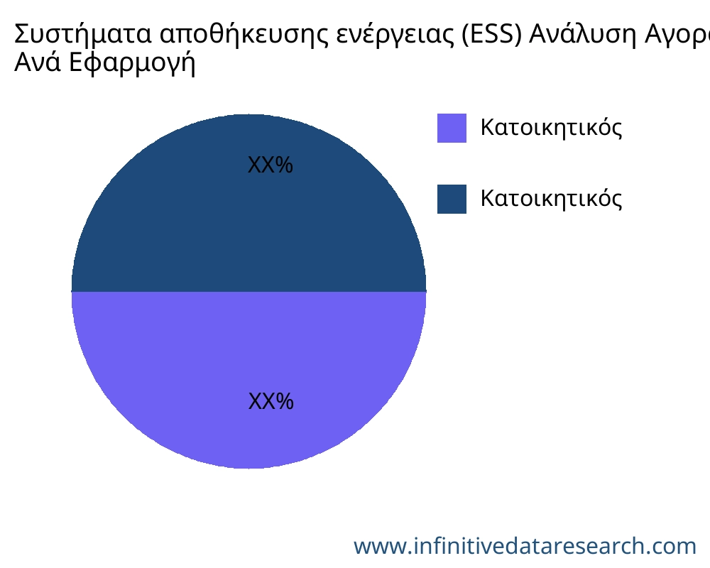Συστήματα αποθήκευσης ενέργειας (ESS) αγορά ανά εφαρμογή - Infinitive Data Research
