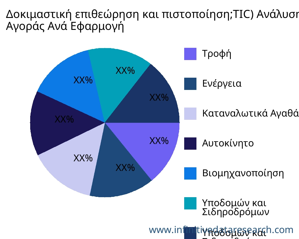 Δοκιμαστική επιθεώρηση και πιστοποίηση;TIC) αγορά ανά εφαρμογή - Infinitive Data Research