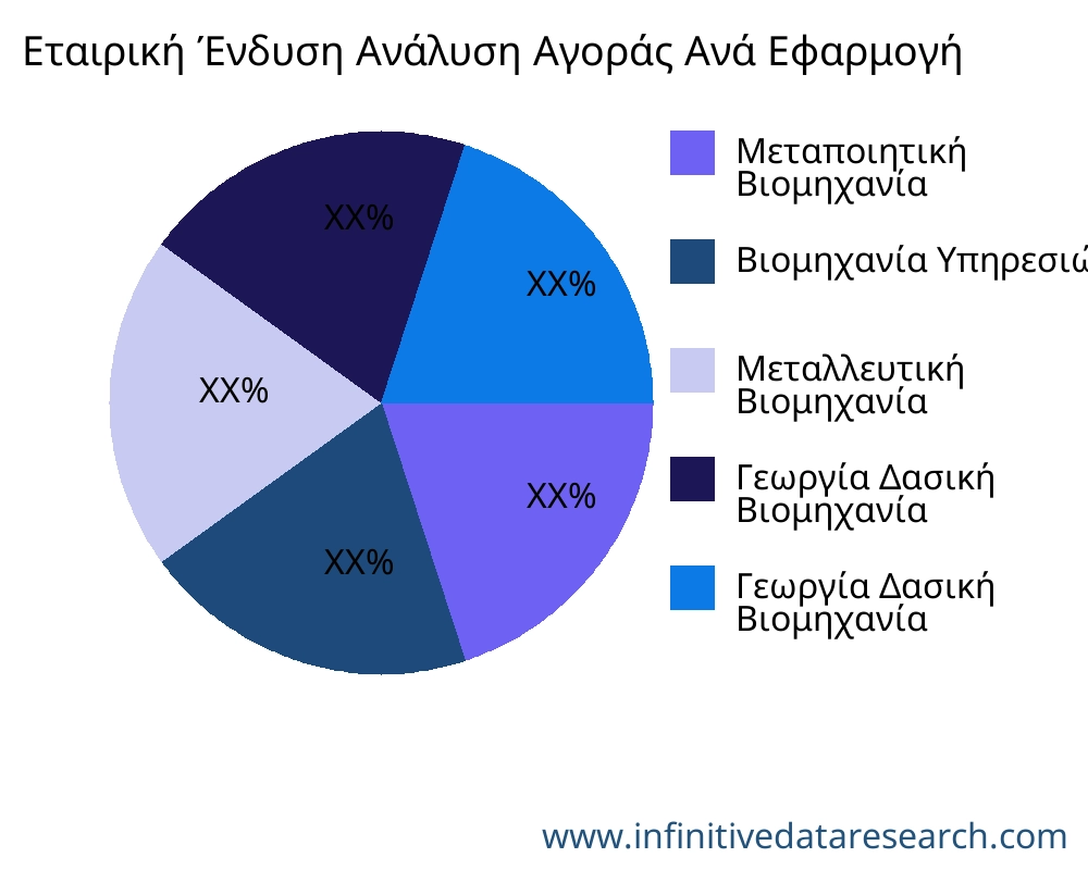 Εταιρική Ένδυση αγορά ανά εφαρμογή - Infinitive Data Research