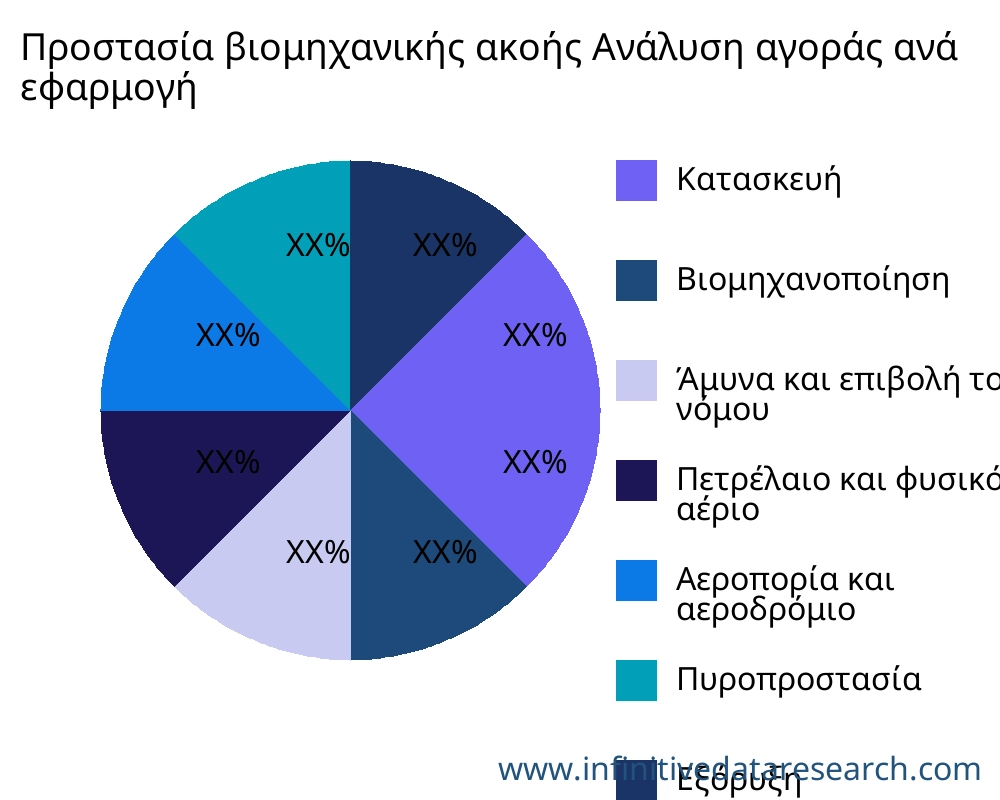Προστασία βιομηχανικής ακοής αγορά ανά εφαρμογή - Infinitive Data Research