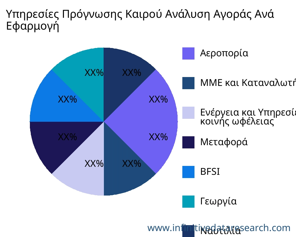 Υπηρεσίες Πρόγνωσης Καιρού αγορά ανά εφαρμογή - Infinitive Data Research