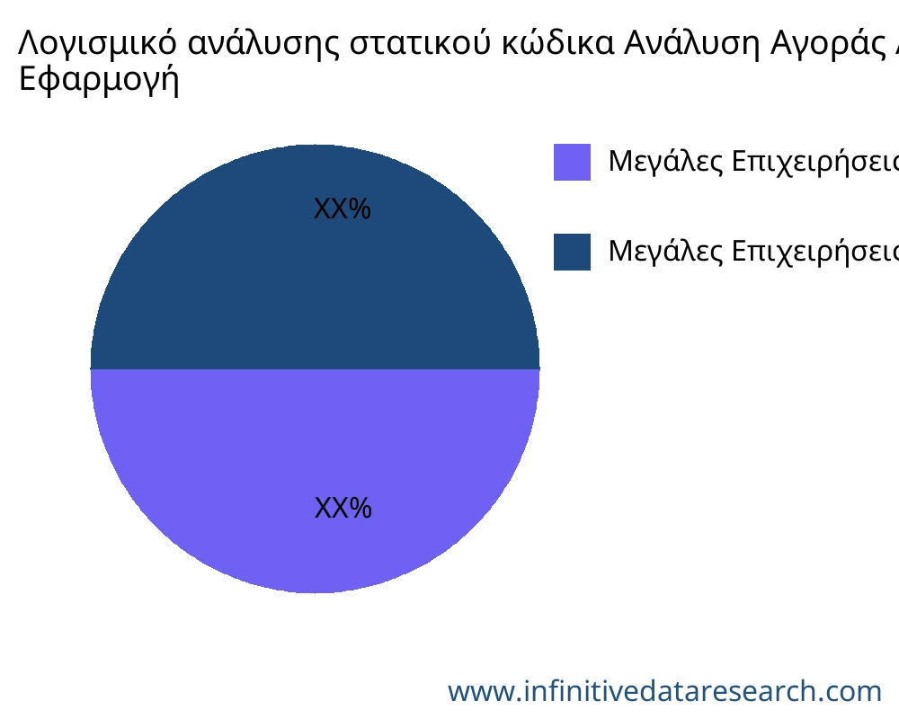 Λογισμικό ανάλυσης στατικού κώδικα αγορά ανά εφαρμογή - Infinitive Data Research