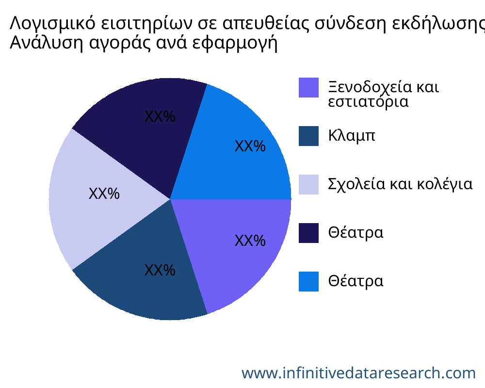 Λογισμικό εισιτηρίων σε απευθείας σύνδεση εκδήλωσης αγορά ανά εφαρμογή - Infinitive Data Research